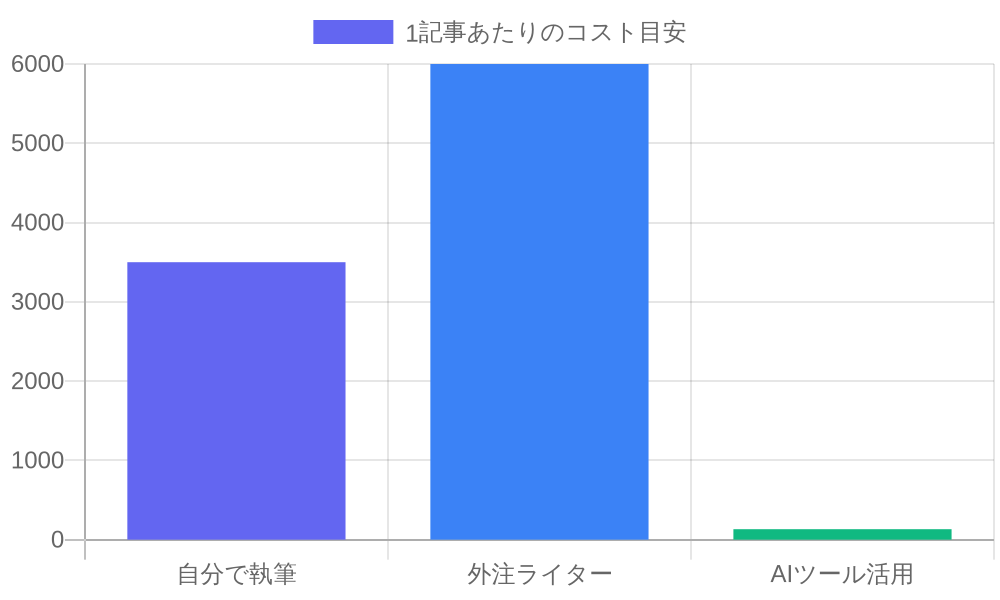 1記事あたりのコスト比較グラフ