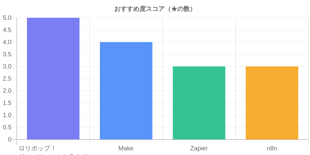 おすすめ度スコア（★の数）
