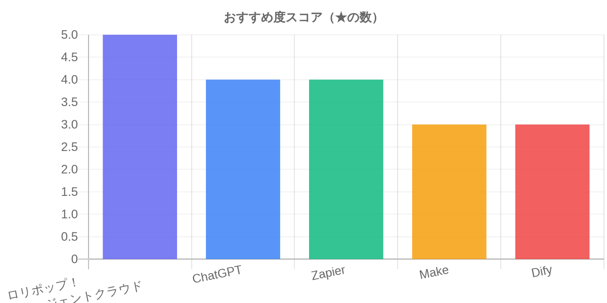 おすすめ度スコア（★の数）