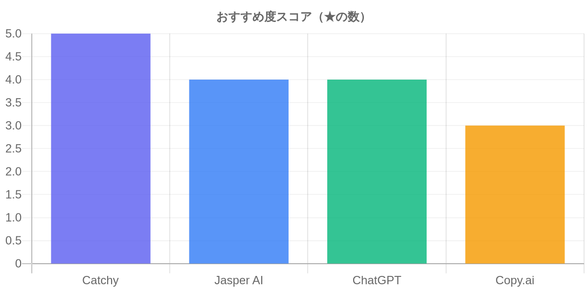 おすすめ度スコア（★の数）