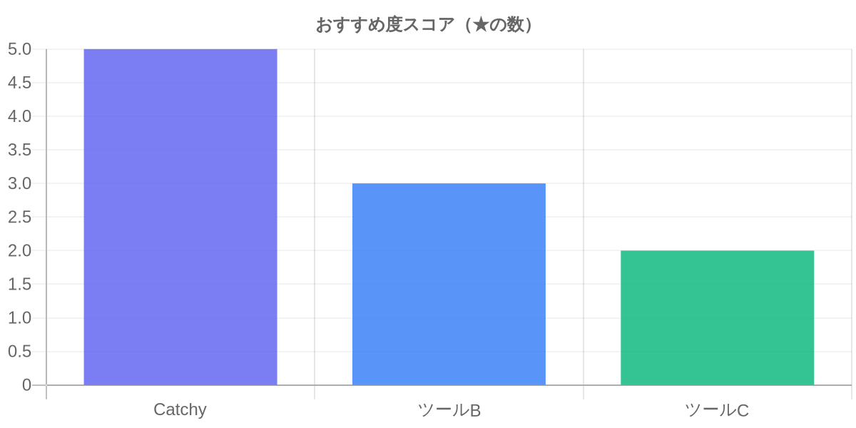 おすすめ度スコア（★の数）