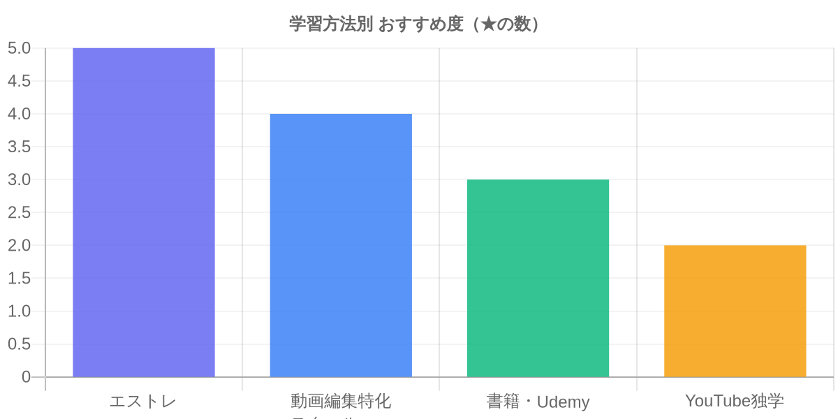 学習方法別 おすすめ度（★の数）