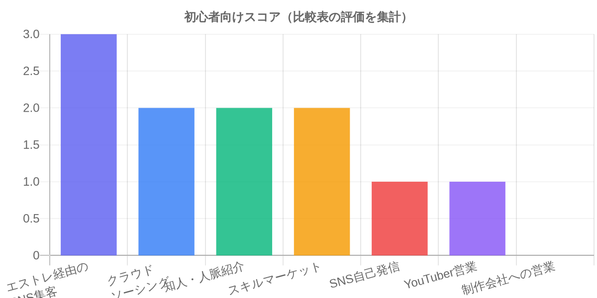 初心者向けスコア（比較表の評価を集計）