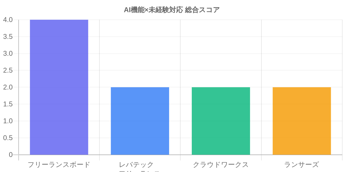 AI機能×未経験対応 総合スコア