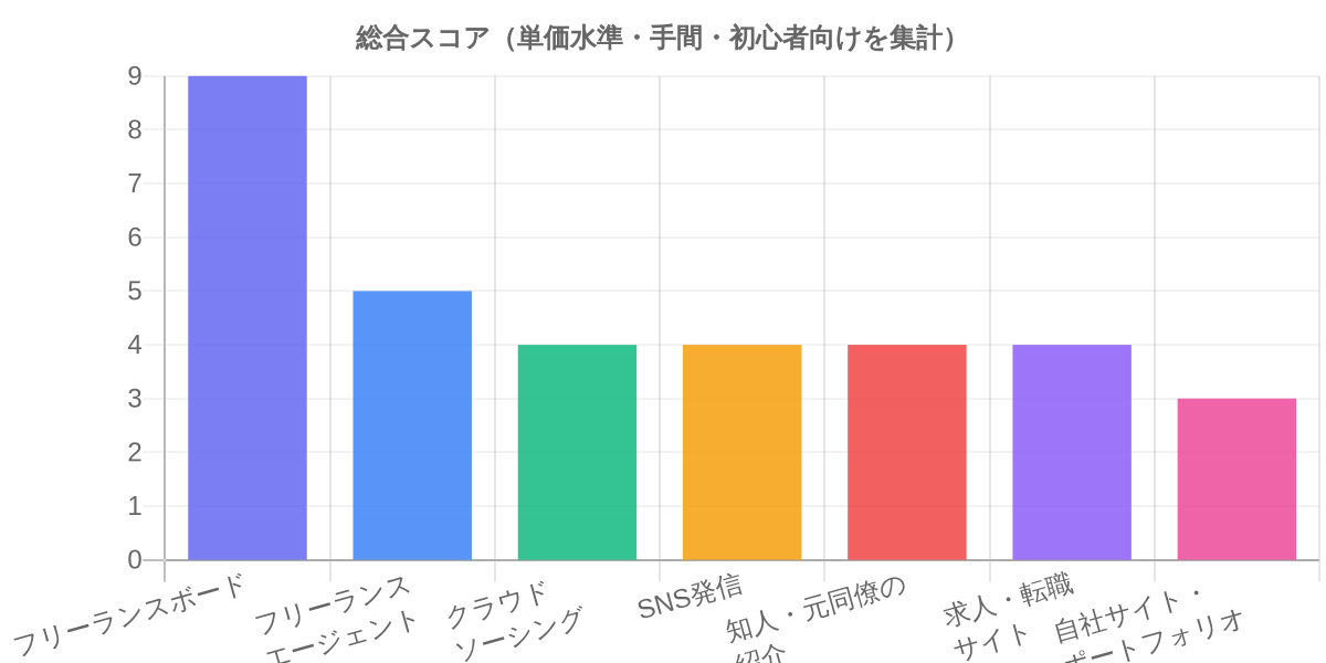 総合スコア（単価水準・手間・初心者向けを集計）