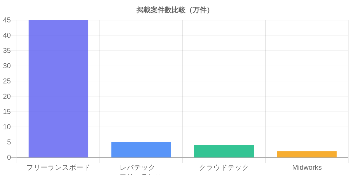 掲載案件数比較（万件）
