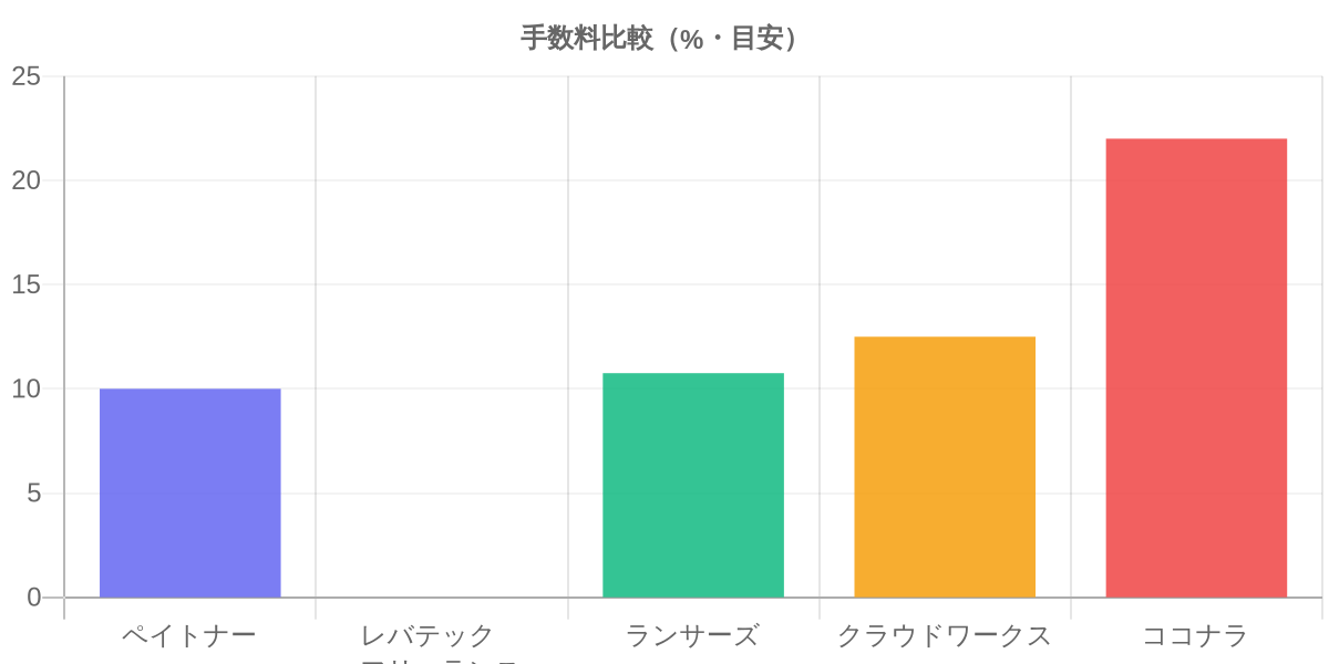 手数料比較（%・目安）