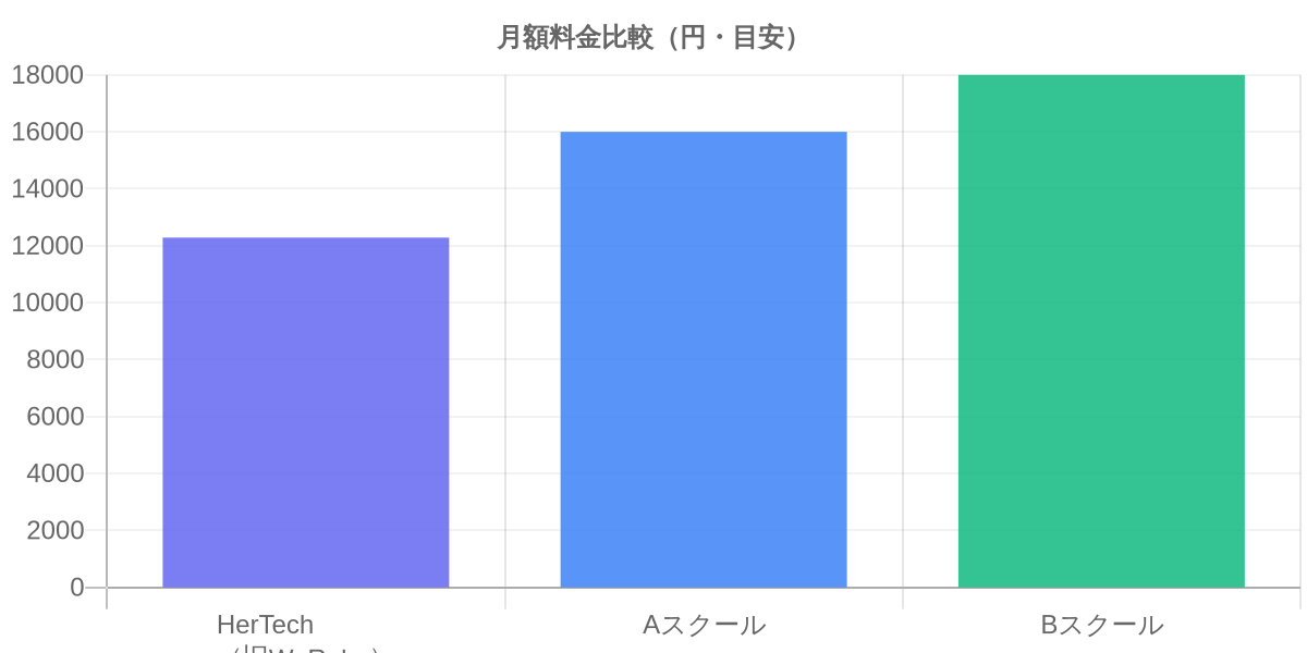 月額料金比較（円・目安）