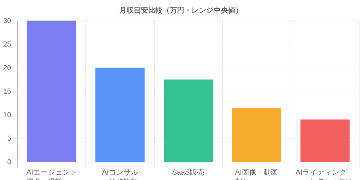 月収目安比較（万円・レンジ中央値）