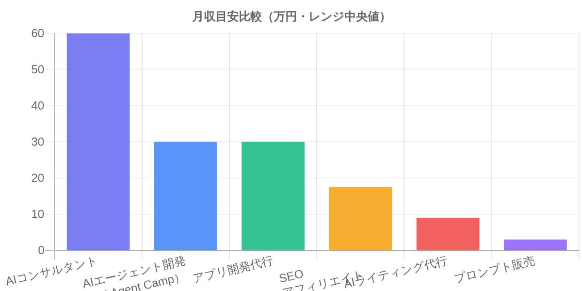 月収目安比較（万円・レンジ中央値）