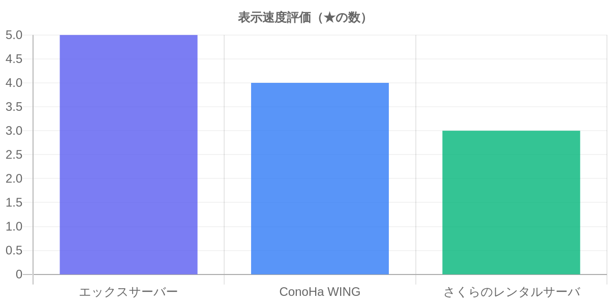 表示速度評価（★の数）
