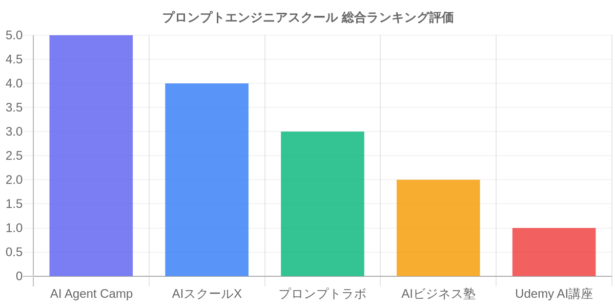 プロンプトエンジニアスクール 総合ランキング評価