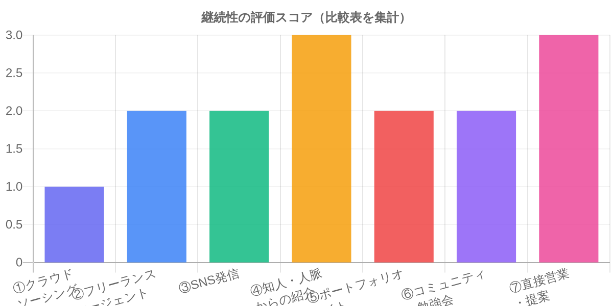 継続性の評価スコア（比較表を集計）