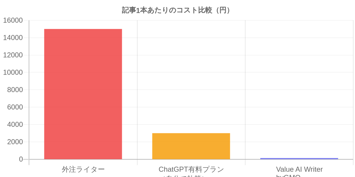記事1本あたりのコスト比較グラフ