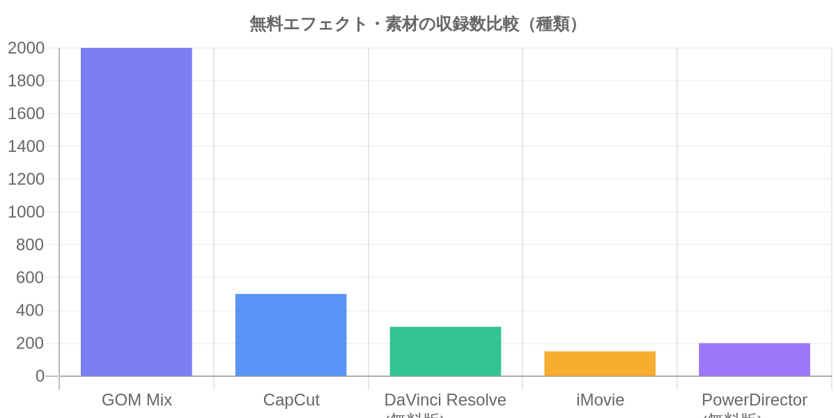 無料動画編集ソフトのエフェクト収録数比較