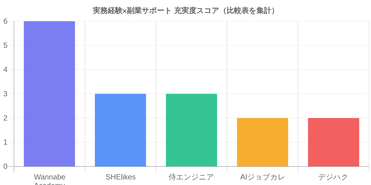 AI副業スクール 実務・サポート充実度スコア比較グラフ
