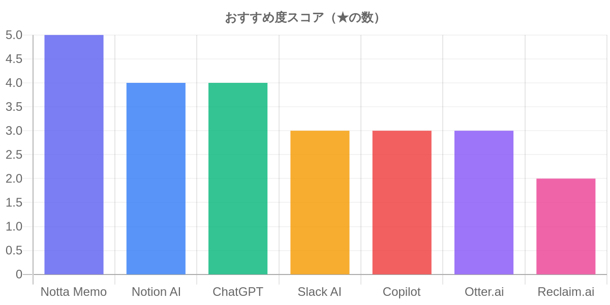 おすすめ度スコア（★の数）