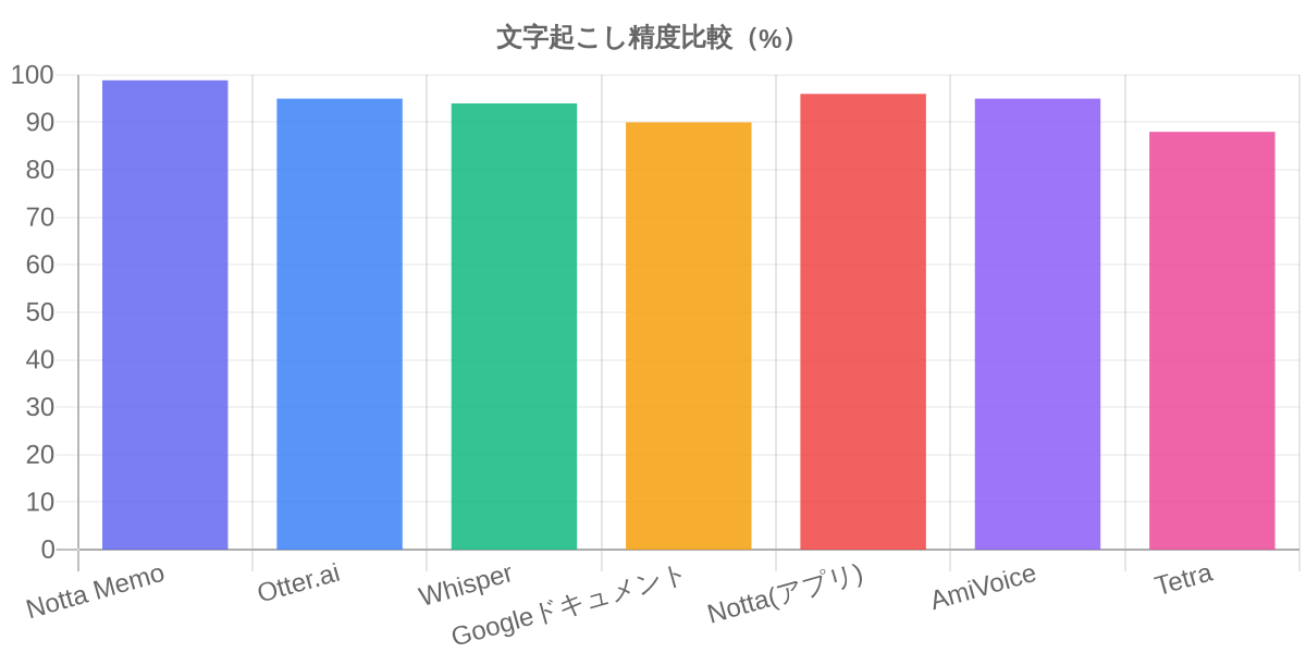 文字起こし精度比較（%）
