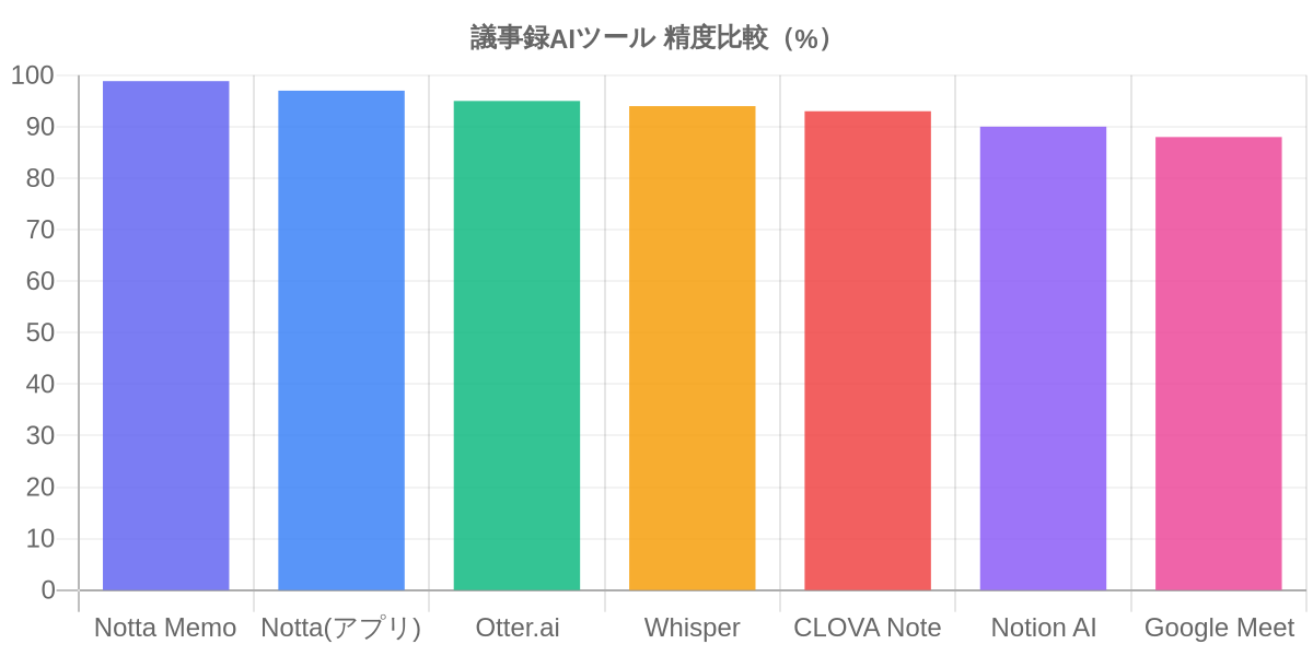議事録AIツール 精度比較（%）
