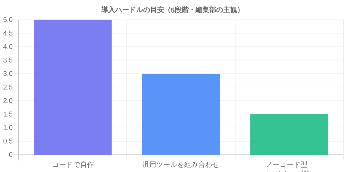 AIエージェント導入方法ごとのハードル比較