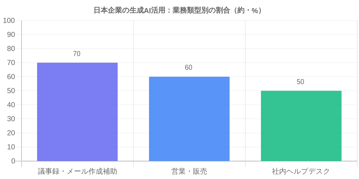 日本企業の生成AI業務利用の業務類型別割合
