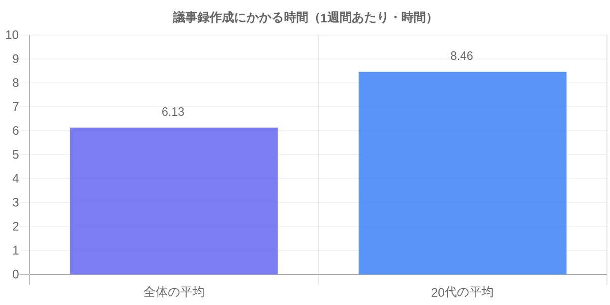 議事録作成にかかる1週間あたりの時間の比較